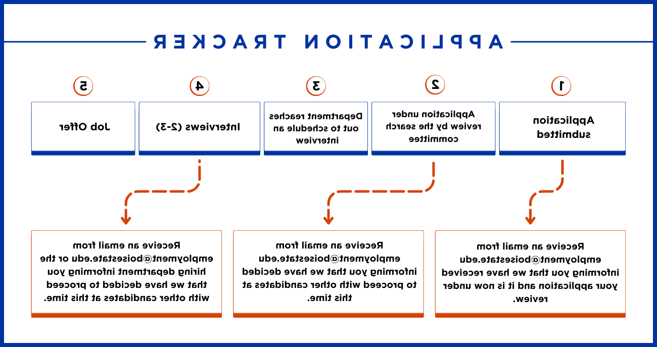 Graphic of the Application Tracking Process, full description on page